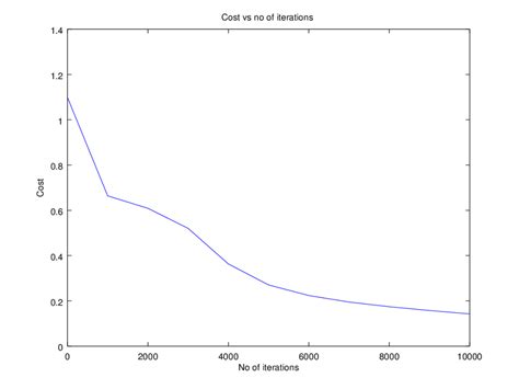 Deep Learning from first principles in Python, R and Octave – Part 5 ...
