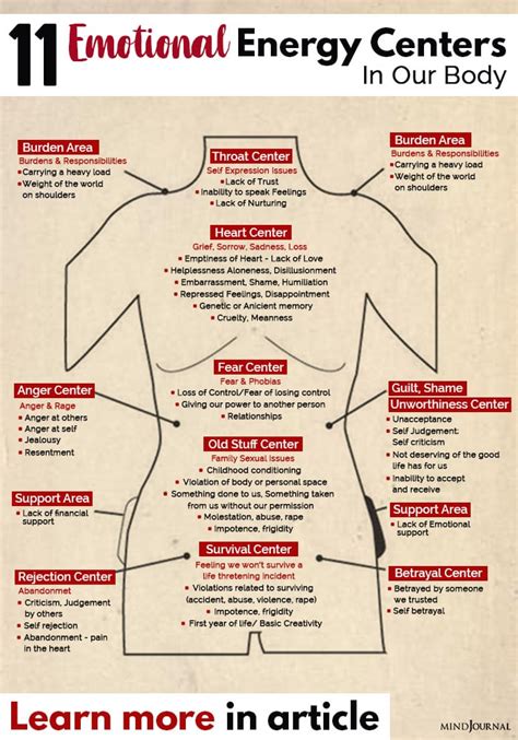 Image result for Mind Body Emotion Connection