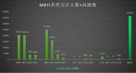 MBTI自制统计研究—关于MBTI中国人口比例，知乎类型关注度的新发现 - 知乎