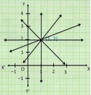 given the point (1,2)find the equation of a line on which it lies how ...