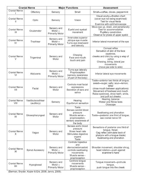 Cranial Nerve Chart - Summary Cardiac Technology - Studocu