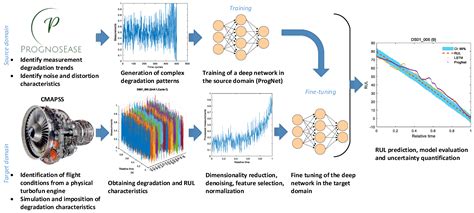 ProgNet: A Transferable Deep Network for Aircraft Engine Damage ...
