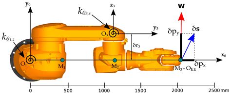 Elasto-Geometrical Model-Based Control of Industrial Manipulators Using ...