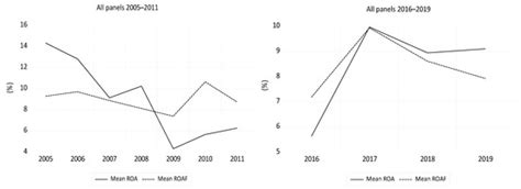 Recovery after Demerger: Evidence from Romanian Companies