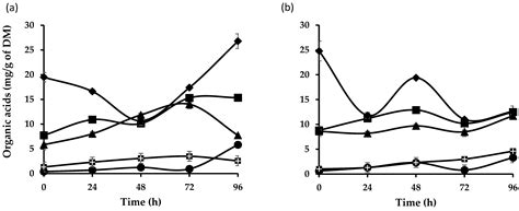 Inoculum of a Native Microbial Starter Cocktail to Optimize Fine-Aroma ...