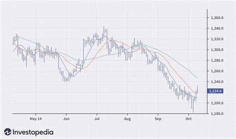 Commodity Tutorial Chart 的图像结果