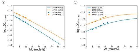 Diffusivities and Atomic Mobilities in bcc Ti-Mo-Zr Alloys
