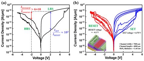 Self-Rectifying Resistive Switching Memory Based on Molybdenum ...