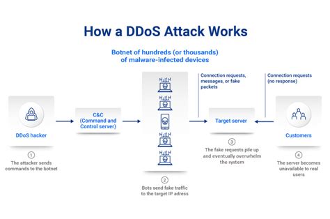 How DDoS Works 的图像结果