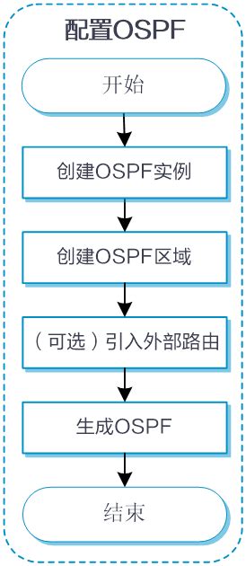 Configuring OSPF 的图像结果