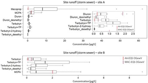 Water | Special Issue : Stormwater Management and the Environmental ...