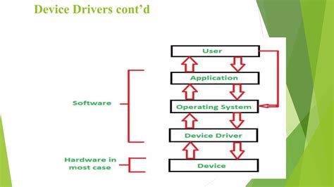 Image result for Device Drivers Examples