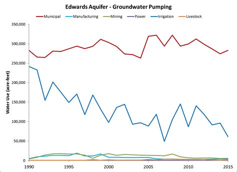 Edwards Aquifer | Texas Water Explorer