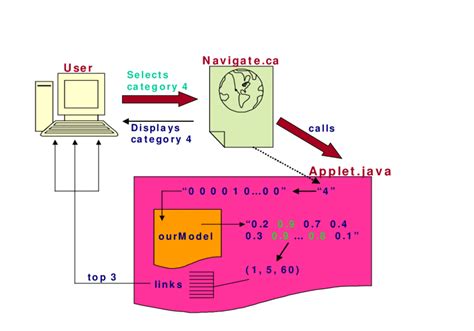 Image result for Users Navigate