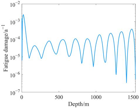 Improved Fatigue Reliability Analysis of Deepwater Risers Based on RSM ...