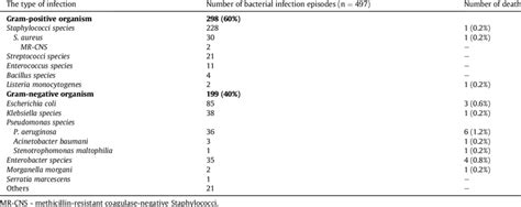 Image result for Bloodstream Pathogens