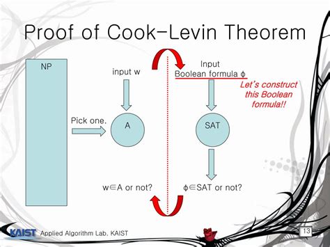 Image result for Cook Levin Theorem Explained