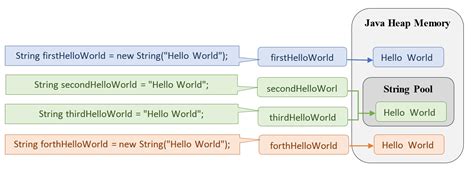 Image result for String Pool Java Explained