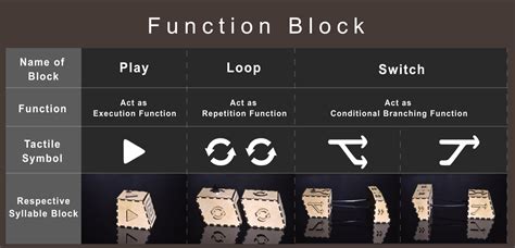 Image result for Function Block Code