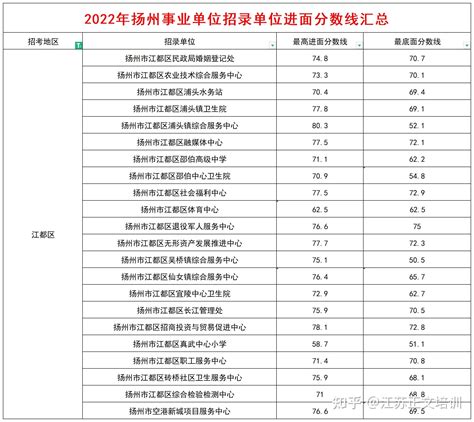 2022年扬州大学各专业录取分数线及位次排名（江苏省）_江苏升学指导中心