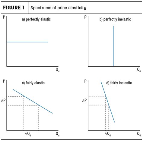 Price Elasticity Of Demand Inelastic