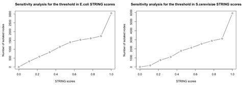 Simulating Weak Attacks in a New Duplication–Divergence Model with Node ...