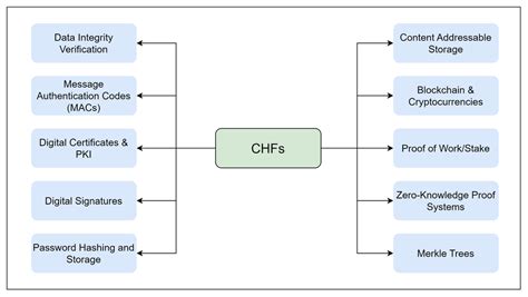 Image result for Hash Function in Cryptography