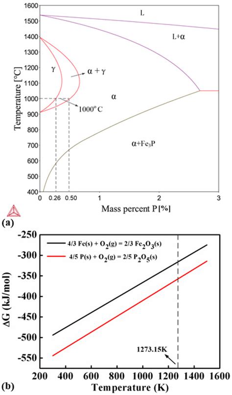 Effects of Fe3P Addition on Sintering Behaviors and Magnetic Properties ...