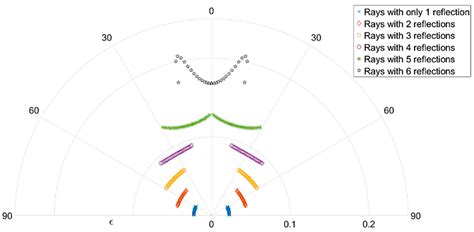 Solar Energy Management Using a V-Groove: An Approach Based on a ...