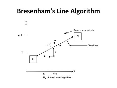 Image result for Example Bresenham's Line Drawing Algorithm
