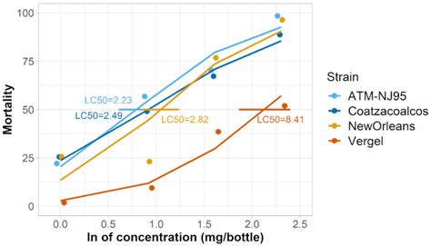 Nootkatone Is an Effective Repellent against Aedes aegypti and Aedes ...