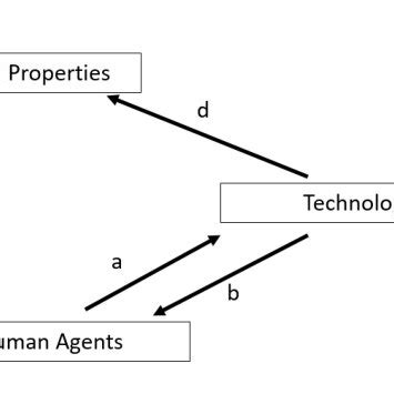 Image result for Structurational Model of Technology