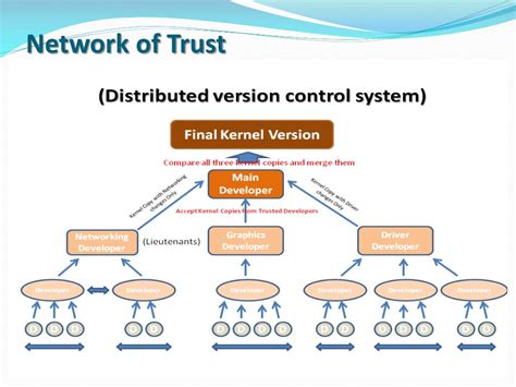 Rezultat imagine pentru Distributed Revision Control