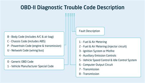 DTC Code Lookup 的图像结果
