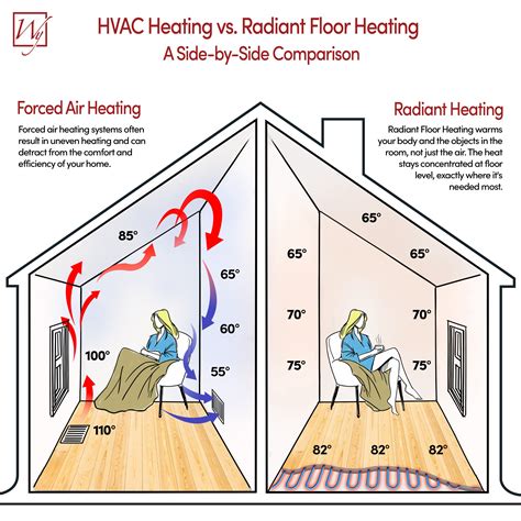 Radiant Heat vs Forced Air | Comfort, Air Quality & Efficiency