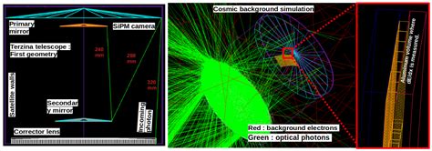 A Silicon-Photo-Multiplier-Based Camera for the Terzina Telescope on ...