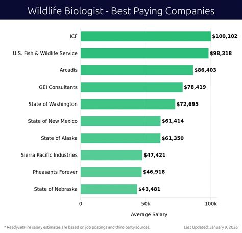 Wildlife Biologist Salaries | Jan 12, 2026