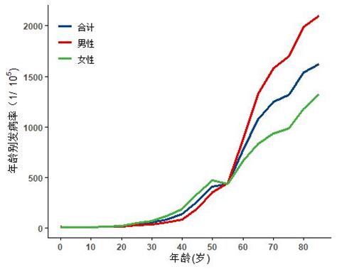 中国最新癌症流行数据：男性肺癌发病率最高，女性乳腺癌发病率最高_死亡