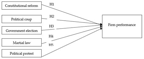 Political Uncertainty and Financial Firm Performance: Evidence from the ...
