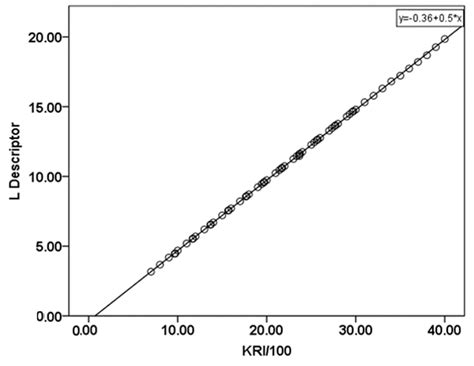 Abraham Solvation Parameter Model: Calculation of L Solute Descriptors ...
