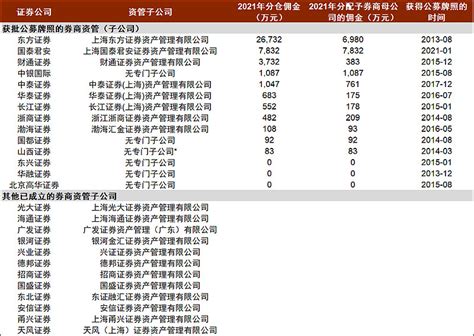 中金 | 2021公募分仓市场简析：佣金规模持续高增，券商排名竞争激烈 行业近况伴随资本市场机构化趋势,公募基金行业迎来快速发展,公募分仓佣金 ...