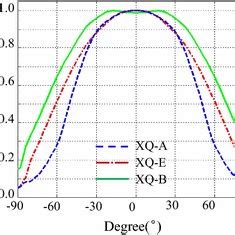 Image result for Relative Luminous Intensity