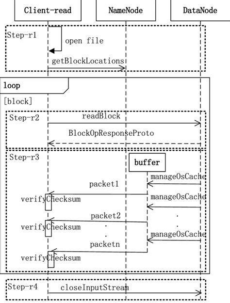 Image result for HDFS Read File