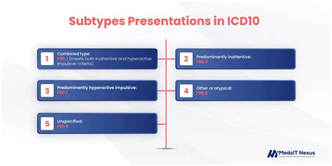 ICD10 Codes for ADHD Subtypes and Diagnosis | MedsIT Nexus