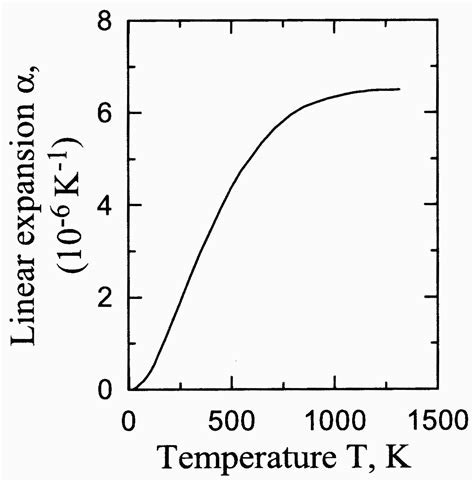 NSM Archive - Aluminium Nitride (AlN) - Thermal properties