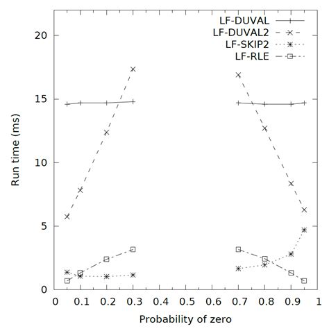 Lyndon Factorization Algorithms for Small Alphabets and Run-Length ...