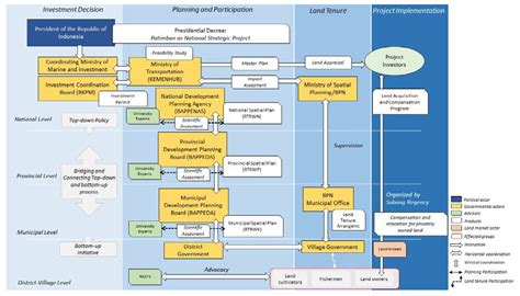 Drivers of Land Use Conflicts in Infrastructural Mega Projects in ...