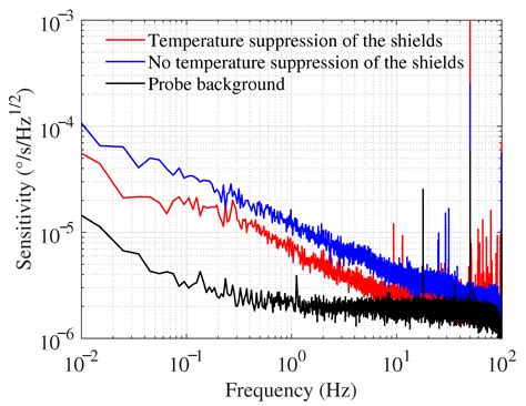 Analysis and Suppression of Thermal Magnetic Noise of Ferrite in the ...