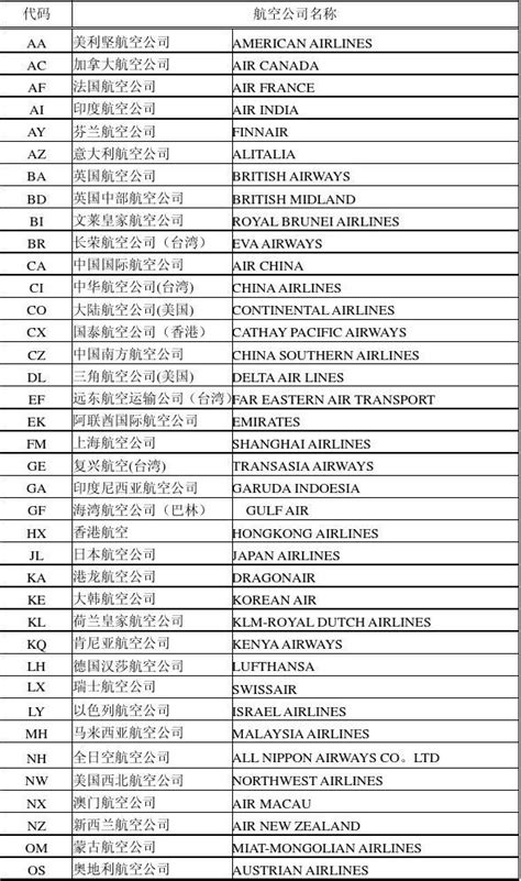 中国民用航空常用四字和三字地名代码_word文档在线阅读与下载_无忧文档