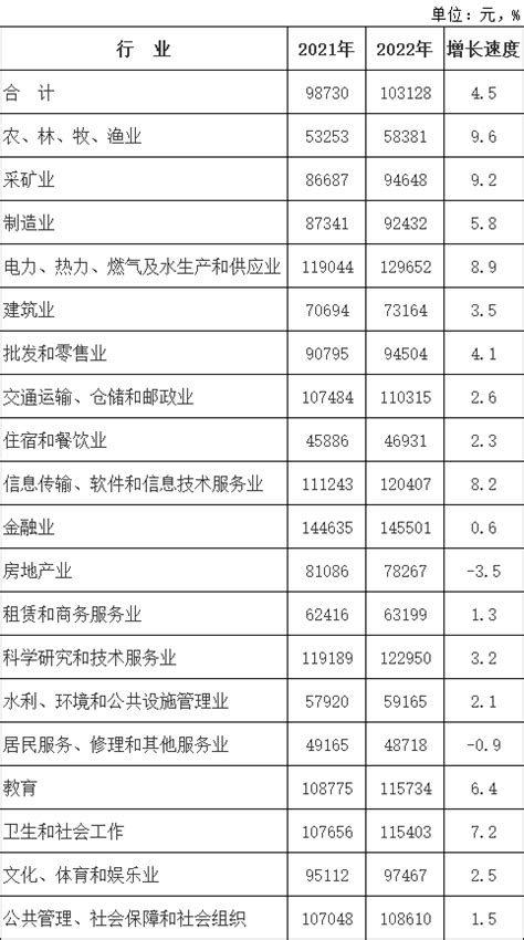 最高145501元！2022云南年平均工资公布_腾讯新闻